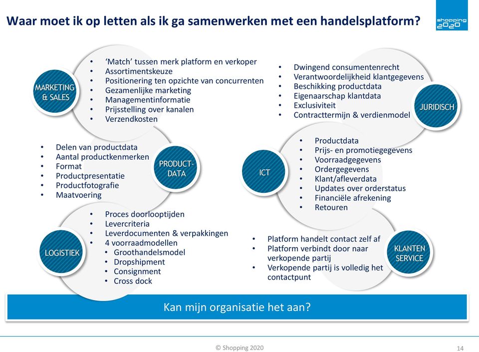 Verzendkosten Dwingend consumentenrecht Verantwoordelijkheid klantgegevens Beschikking productdata Eigenaarschap klantdata Exclusiviteit JURIDISCH Contracttermijn & verdienmodel Delen van productdata