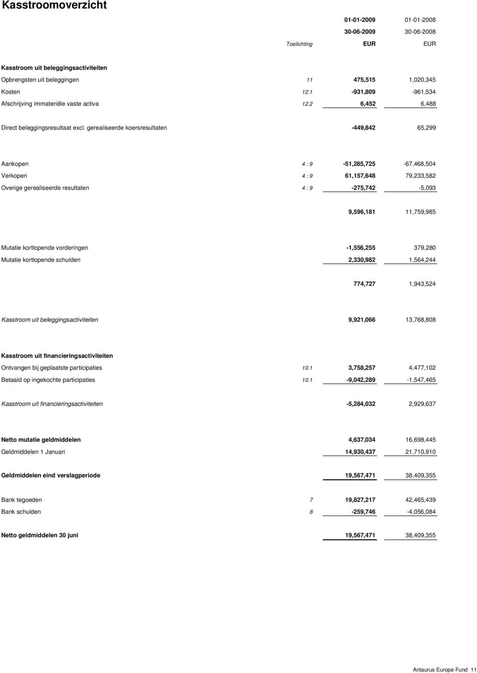 gerealiseerde koersresultaten -449,842 65,299 Aankopen 4 : 9-51,285,725-67,468,504 Verkopen 4 : 9 61,157,648 79,233,582 Overige gerealiseerde resultaten 4 : 9-275,742-5,093 9,596,181 11,759,985