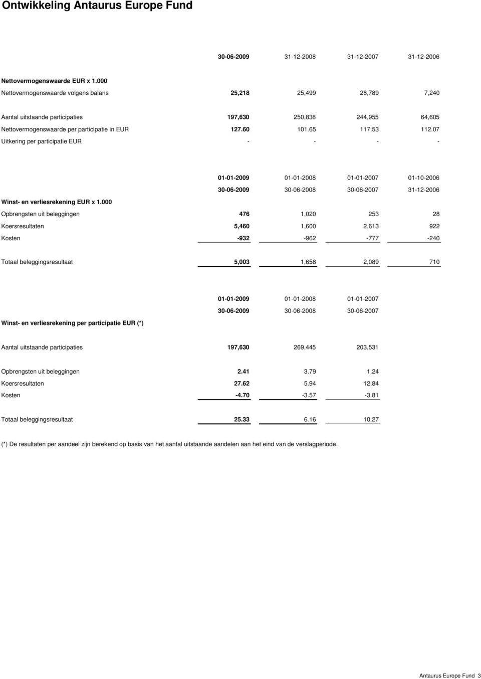 07 Uitkering per participatie EUR - - - - 01-01-2009 01-01-2008 01-01-2007 01-10-2006 30-06-2009 30-06-2008 30-06-2007 31-12-2006 Winst- en verliesrekening EUR x 1.