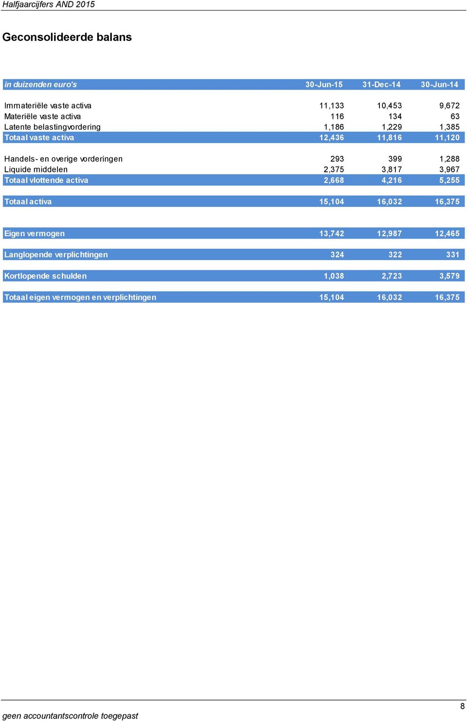 Liquide middelen 2,375 3,817 3,967 Totaal vlottende activa 2,668 4,216 5,255 Totaal activa 15,104 16,032 16,375 Eigen vermogen 13,742 12,987