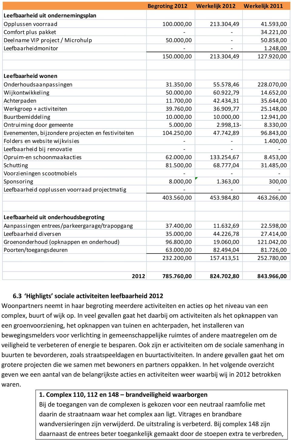 652,00 Achterpaden 11.700,00 42.434,31 35.644,00 Werkgroep + activiteiten 39.760,00 36.909,77 25.148,00 Buurtbemiddeling 10.000,00 10.000,00 12.941,00 Ontruiming door gemeente 5.000,00 2.998,13-8.