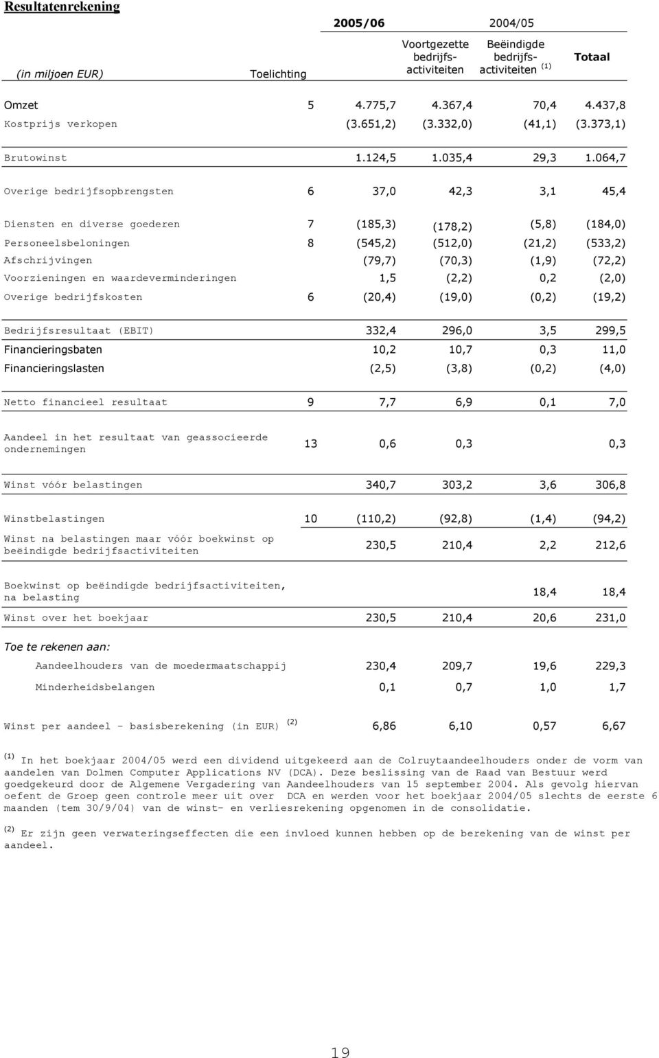 064,7 Overige bedrijfsopbrengsten 6 37,0 42,3 3,1 45,4 Diensten en diverse goederen 7 (185,3) (178,2) (5,8) (184,0) Personeelsbeloningen 8 (545,2) (512,0) (21,2) (533,2) Afschrijvingen (79,7) (70,3)