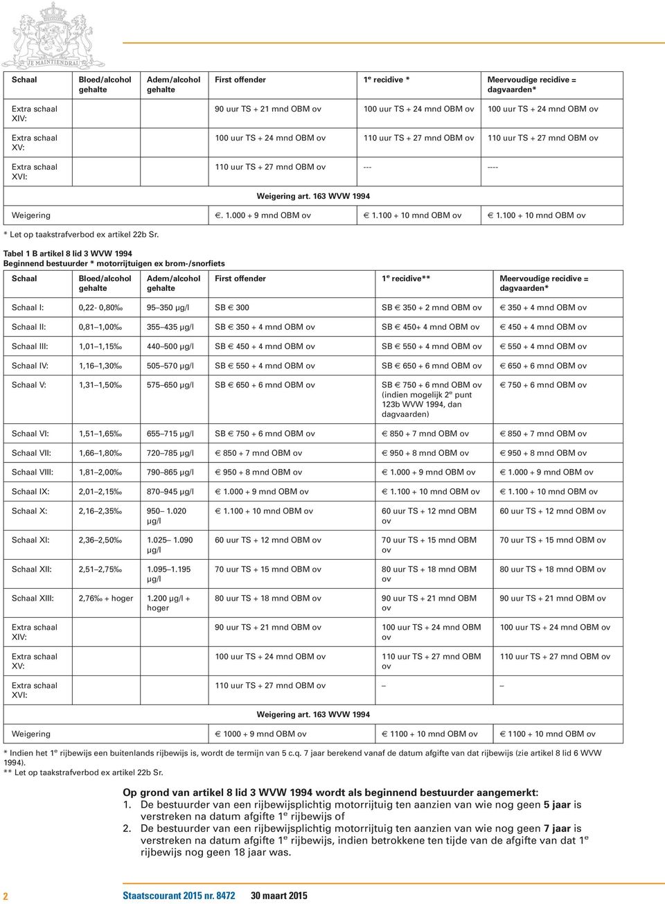 100 + 10 mnd Tabel 1 B artikel 8 lid 3 WVW 1994 Beginnend bestuurder * motorrijtuigen ex brom-/snorfiets First offender 1 e recidive** Meervoudige recidive = I: 0,22-0,80 95 350 SB 300 SB 350 + 2 mnd