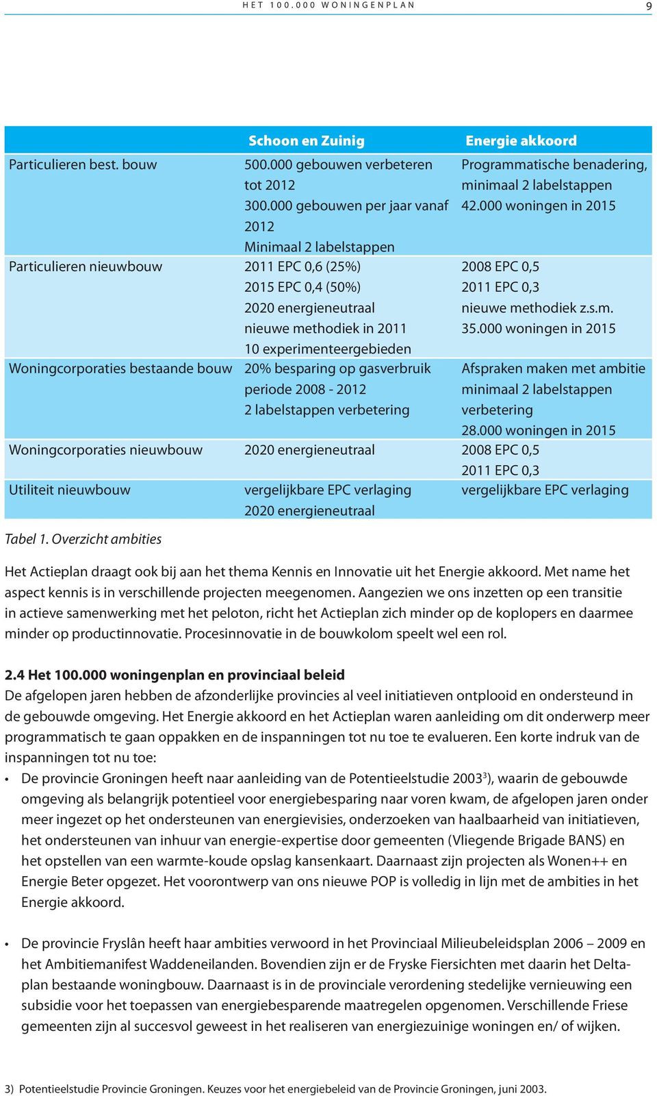 Woningcorporaties bestaande bouw 20% besparing op gasverbruik periode 2008-2012 2 labelstappen verbetering Energie akkoord Programmatische benadering, minimaal 2 labelstappen 42.