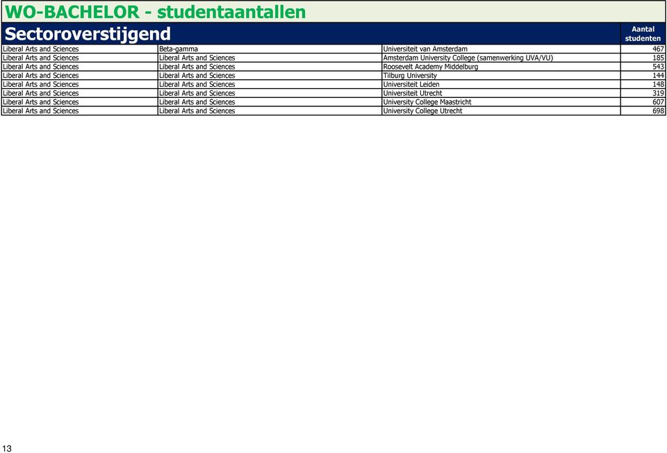 Tilburg University 144 Liberal Arts and Sciences Liberal Arts and Sciences Universiteit Leiden 148 Liberal Arts and Sciences Liberal Arts and Sciences Universiteit