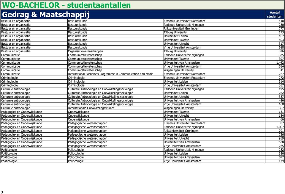Bestuurskunde Universiteit Twente 503 Bestuur en organisatie Bestuurskunde Universiteit Utrecht 317 Bestuur en organisatie Bestuurskunde Vrije Universiteit Amsterdam 688 Bestuur en organisatie
