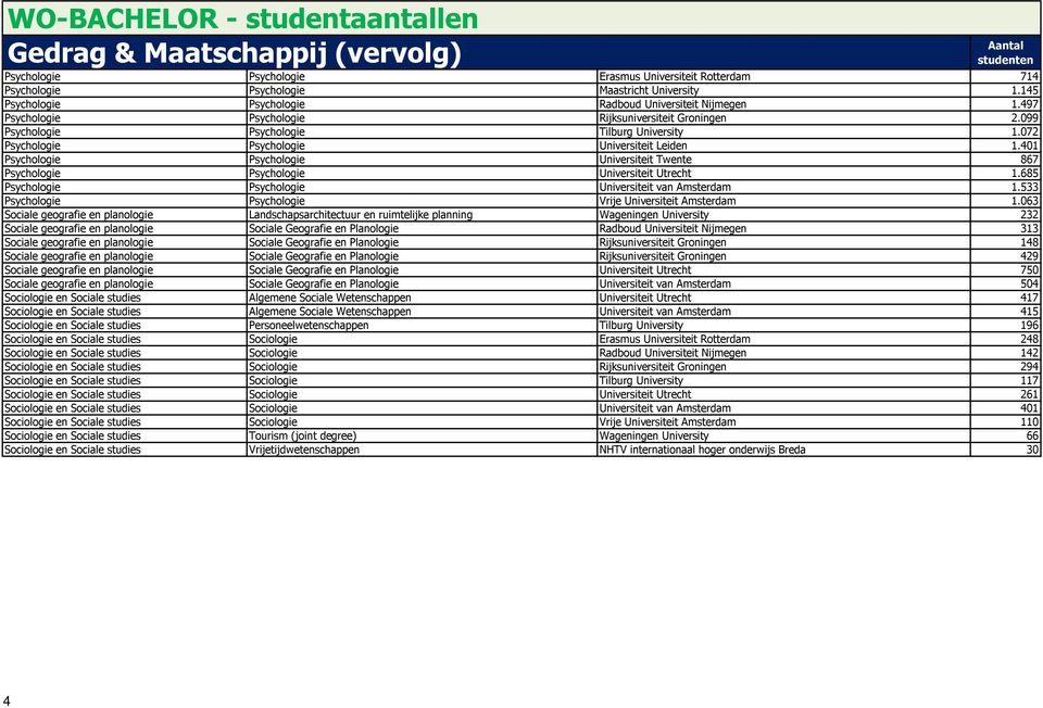 401 Psychologie Psychologie Universiteit Twente 867 Psychologie Psychologie Universiteit Utrecht 1.685 Psychologie Psychologie Universiteit van Amsterdam 1.
