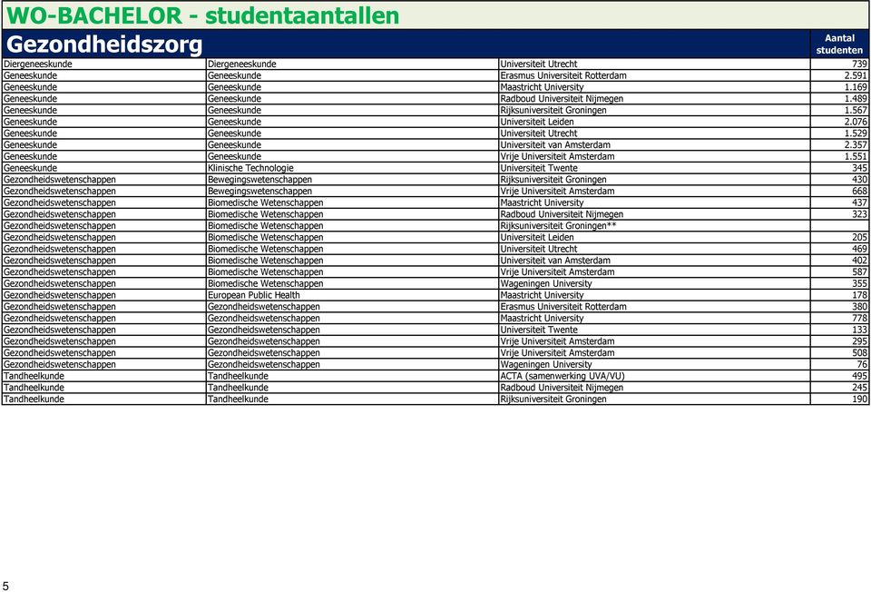 076 Geneeskunde Geneeskunde Universiteit Utrecht 1.529 Geneeskunde Geneeskunde Universiteit van Amsterdam 2.357 Geneeskunde Geneeskunde Vrije Universiteit Amsterdam 1.