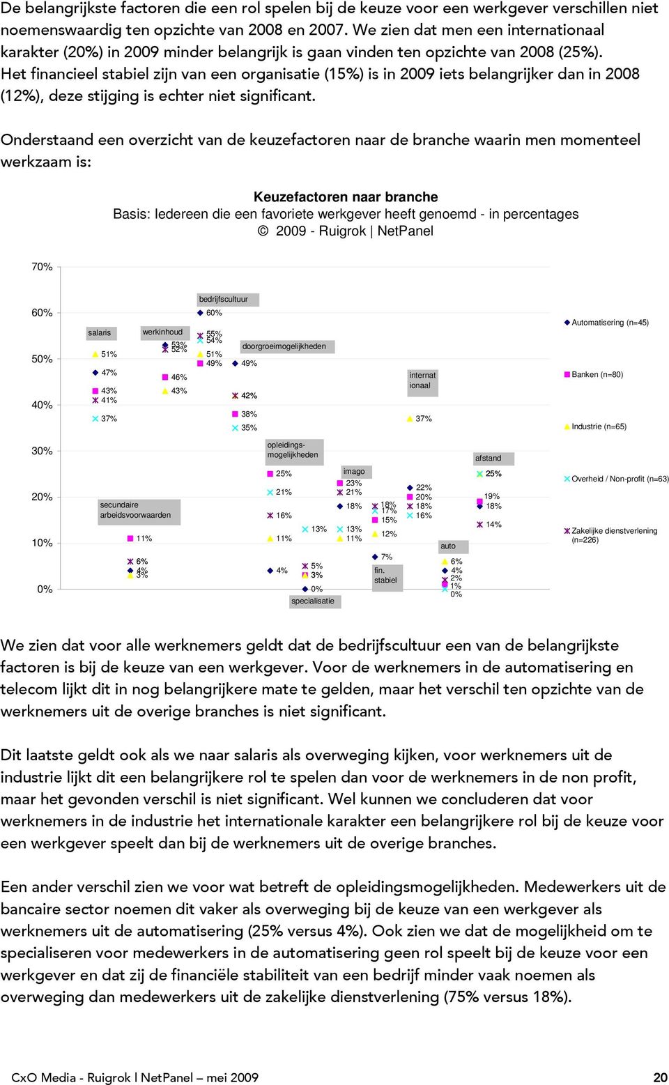 Het financieel stabiel zijn van een organisatie (15%) is in 2009 iets belangrijker dan in 2008 (12%), deze stijging is echter niet significant.