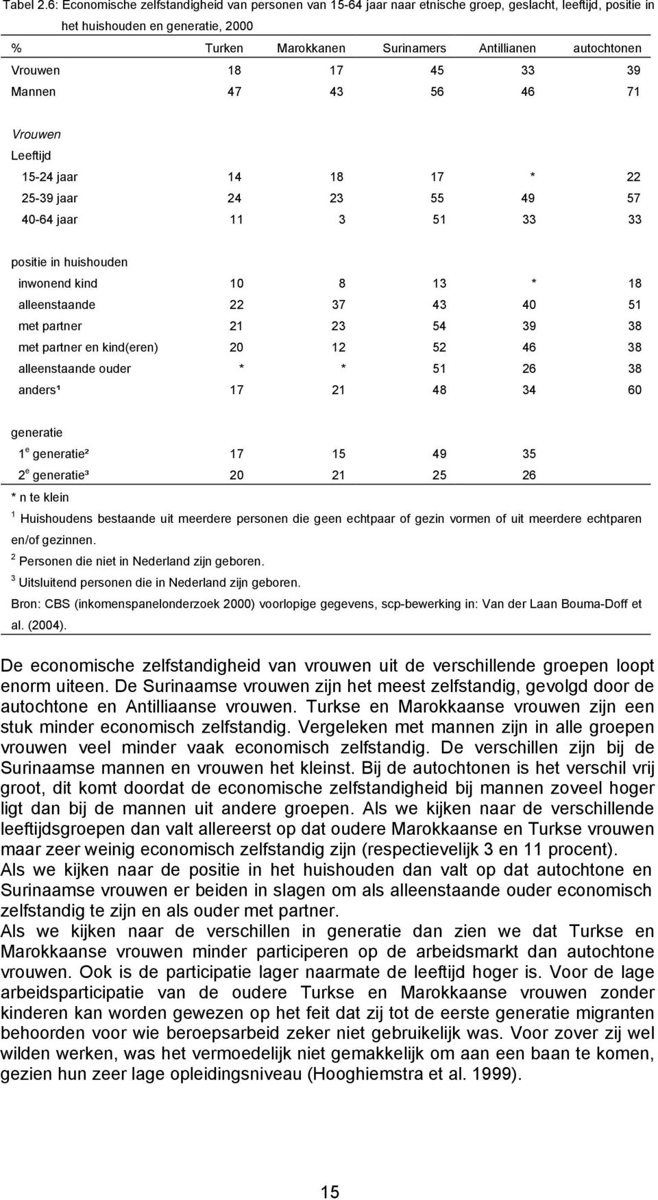 Vrouwen 18 17 45 33 39 Mannen 47 43 56 46 71 Vrouwen Leeftijd 15-24 jaar 14 18 17 * 22 25-39 jaar 24 23 55 49 57 40-64 jaar 11 3 51 33 33 positie in huishouden inwonend kind 10 8 13 * 18