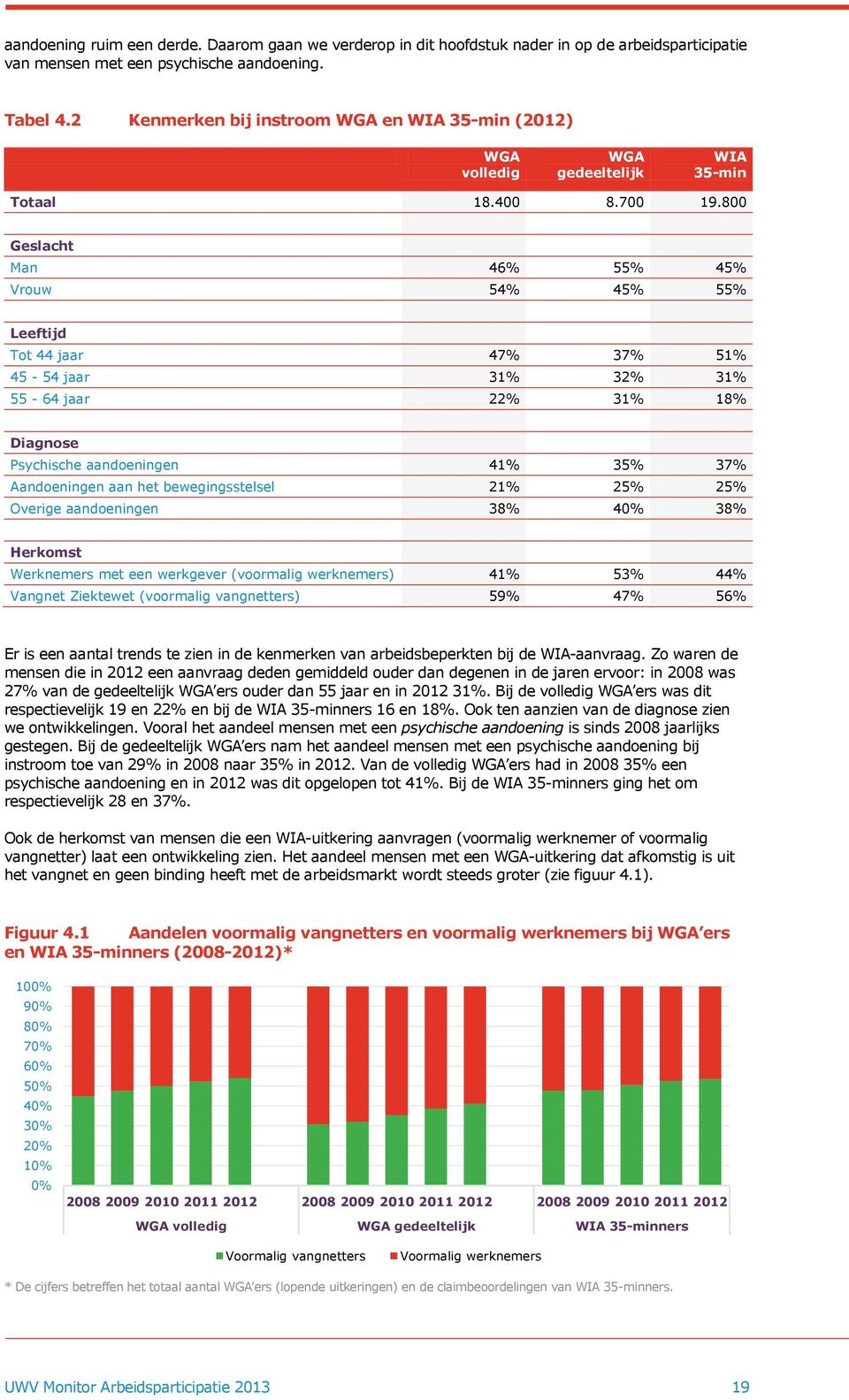 800 Geslacht Man 46% 55% 45% Vrouw 54% 45% 55% Leeftijd Tot 44 jaar 47% 37% 51% 45-54 jaar 31% 32% 31% 55-64 jaar 22% 31% 18% Diagnose Psychische aandoeningen 41% 35% 37% Aandoeningen aan het