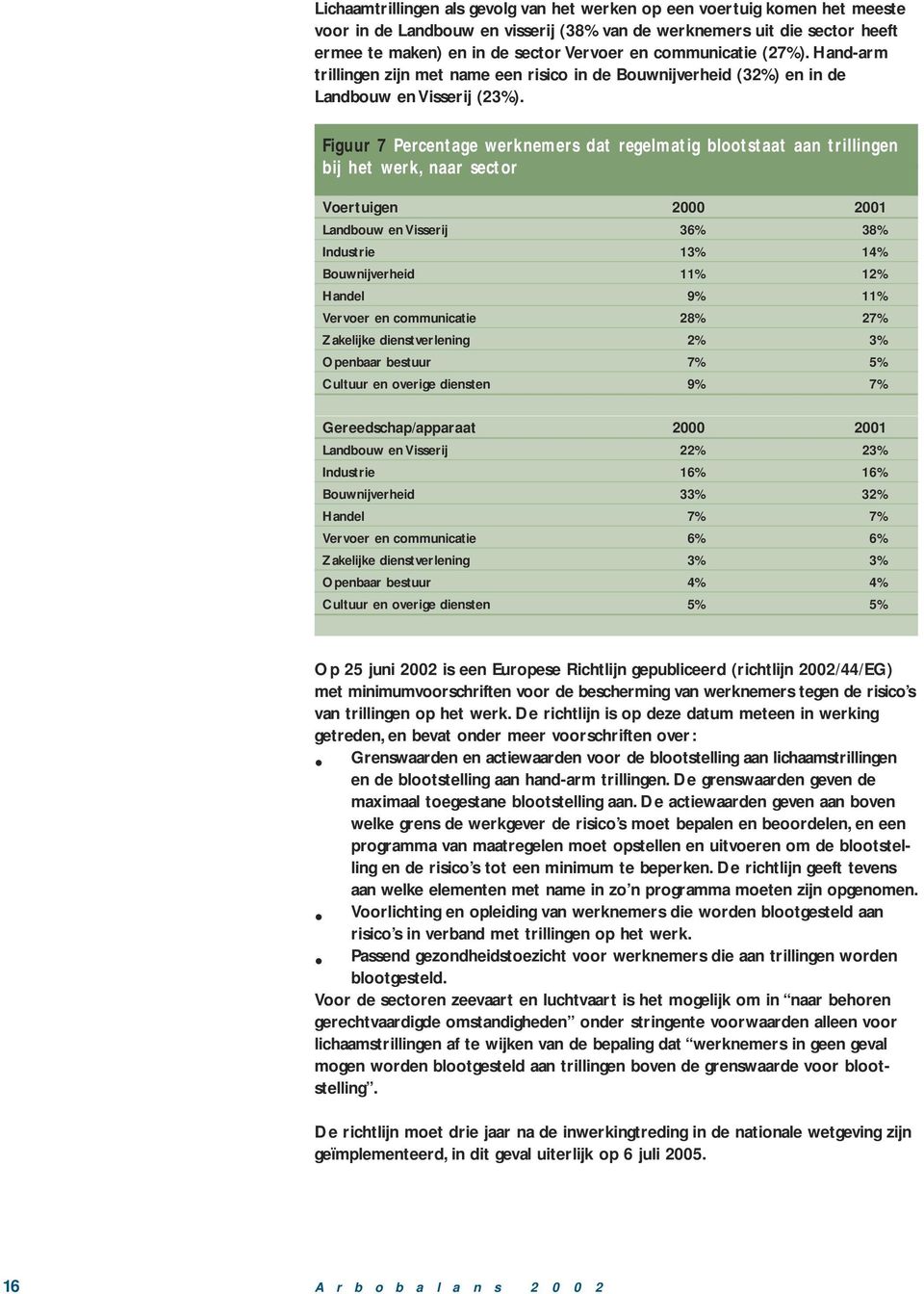 Figuur 7 Percentage werknemers dat regelmatig blootstaat aan trillingen bij het werk, naar sector Voertuigen 2000 2001 Landbouw en Visserij 36% 38% Industrie 13% 14% Bouwnijverheid 11% 12% Handel 9%