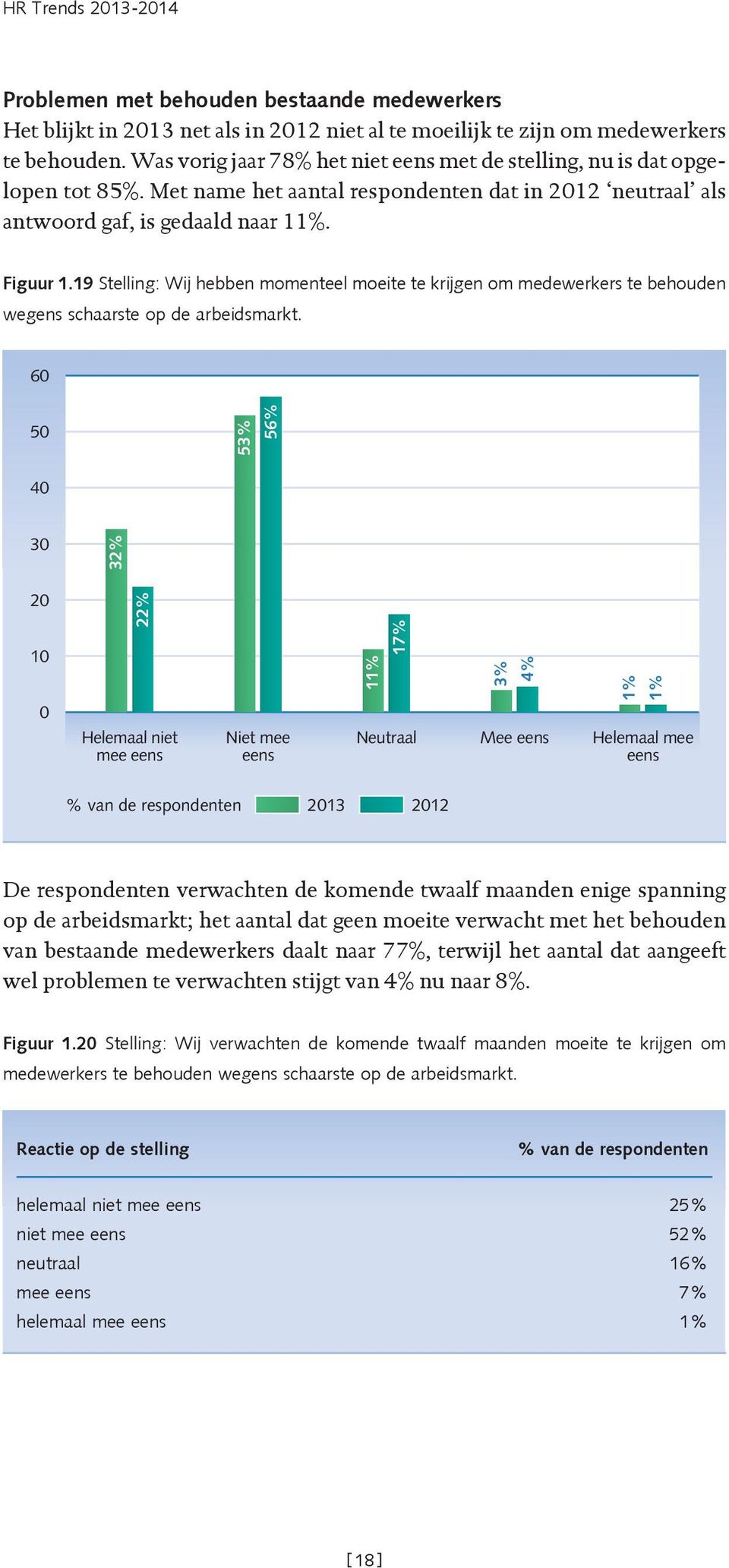 19 Stelling: Wij hebben momenteel moeite te krijgen om medewerkers te behouden wegens schaarste op de arbeidsmarkt.