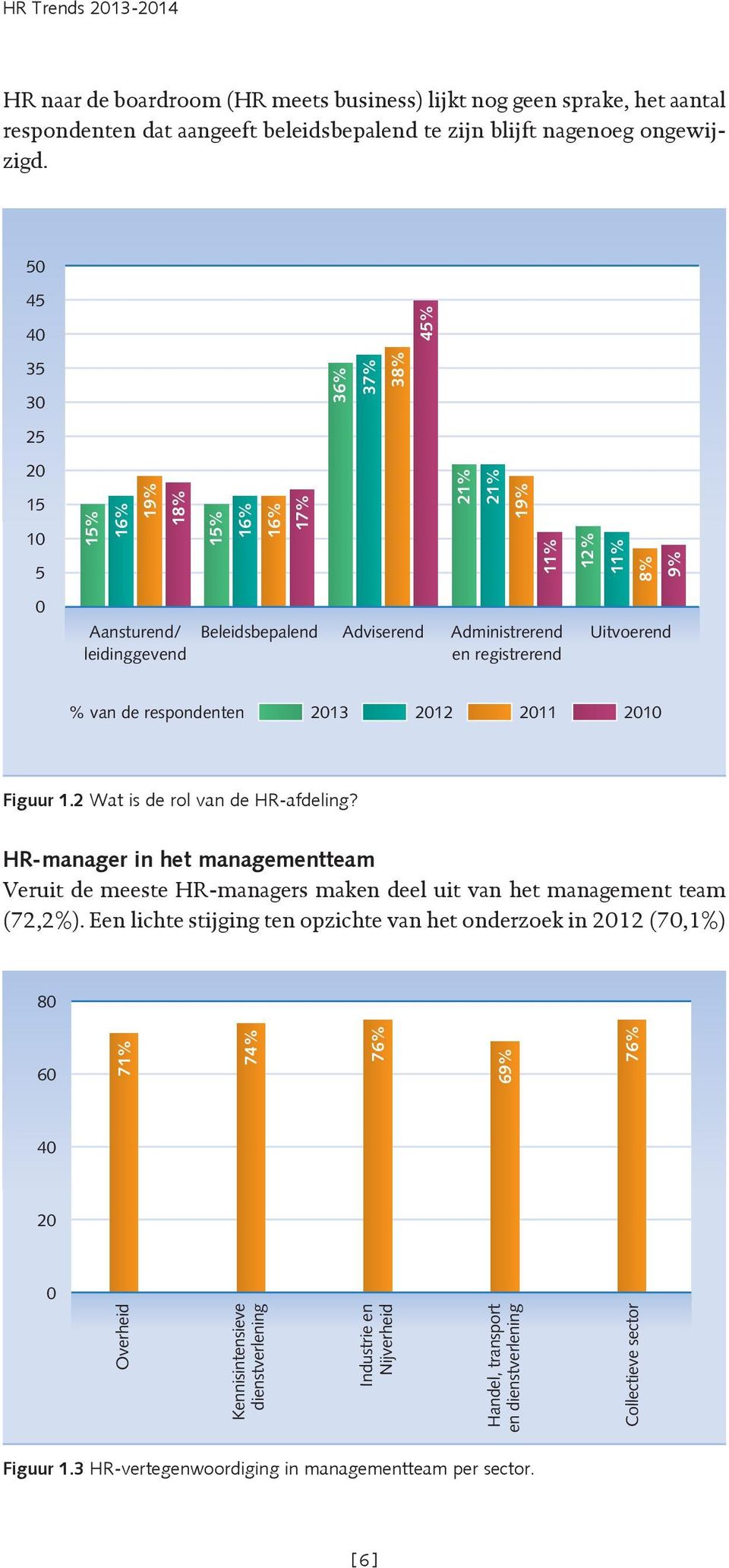 van de respondenten 213 212 211 21 Figuur 1.2 Wat is de rol van de HR-afdeling? HR-manager in het managementteam Veruit de meeste HR-managers maken deel uit van het management team (72,2%).