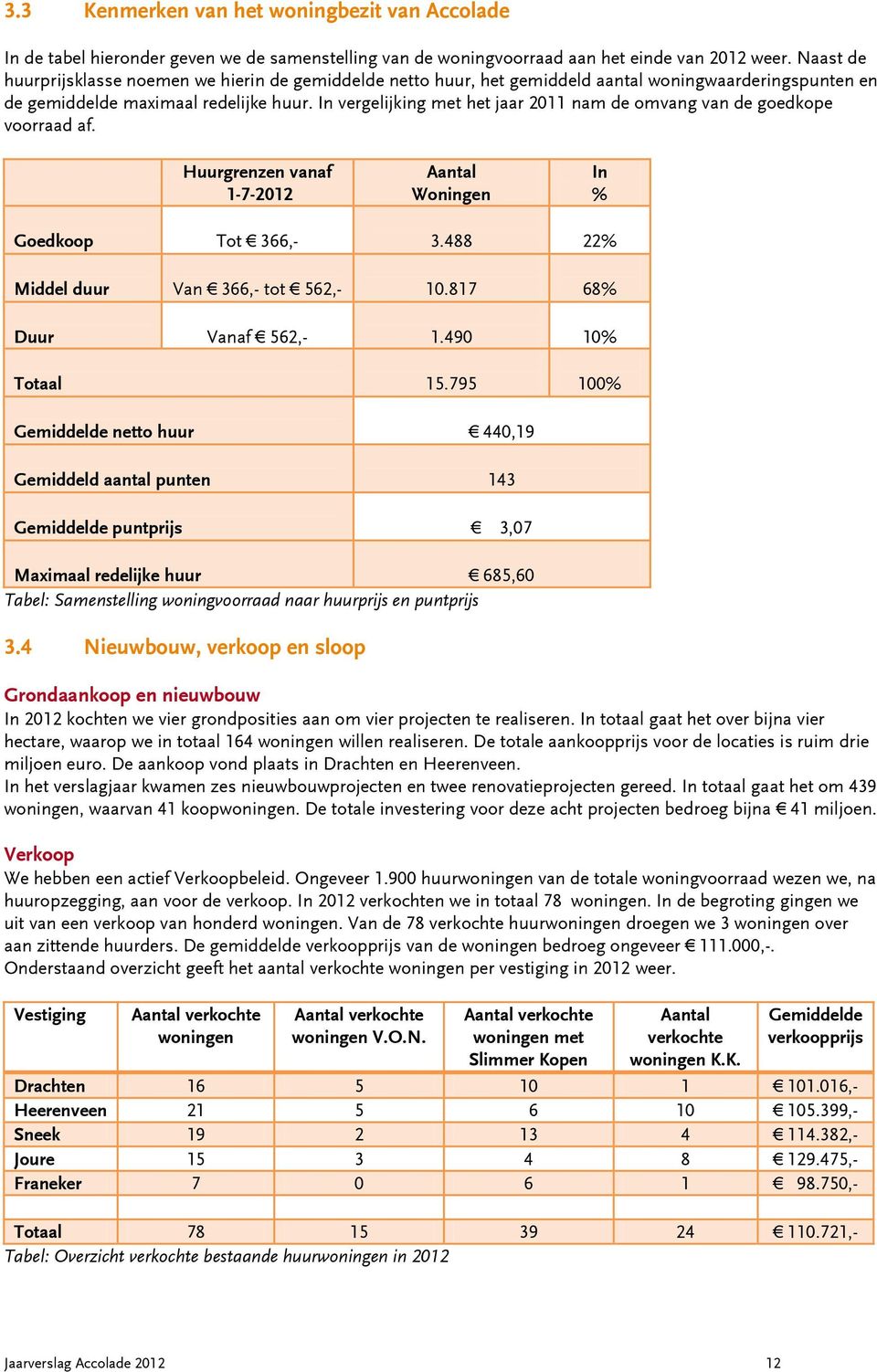 In vergelijking met het jaar 2011 nam de omvang van de goedkope voorraad af. Huurgrenzen vanaf 1-7-2012 Aantal Woningen In % Goedkoop Tot 366,- 3.488 22% Middel duur Van 366,- tot 562,- 10.