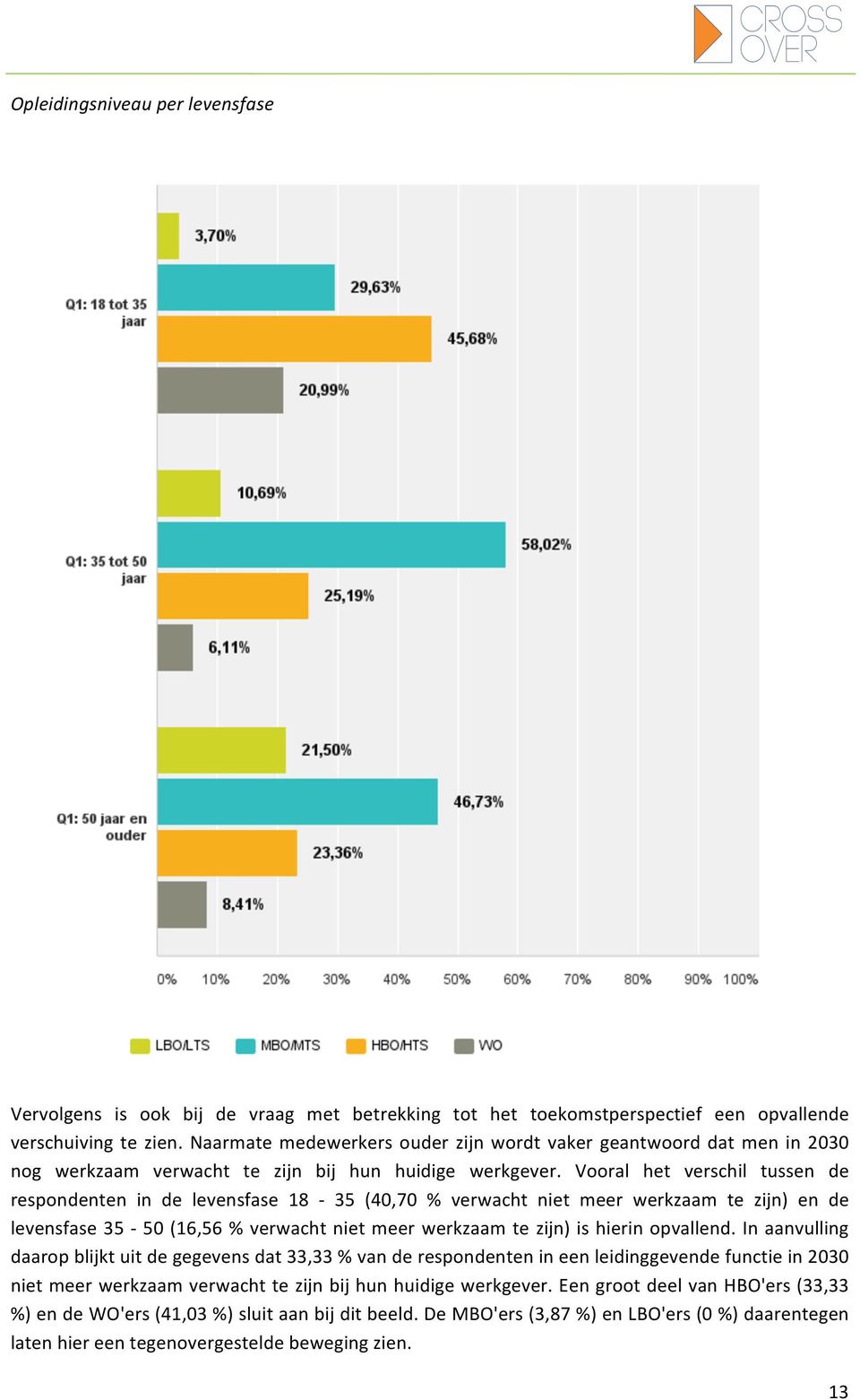 Vooral het verschil tussen de respondenten in de levensfase 18-35 (40,70 % verwacht niet meer werkzaam te zijn) en de levensfase 35-50 (16,56 % verwacht niet meer werkzaam te zijn) is hierin