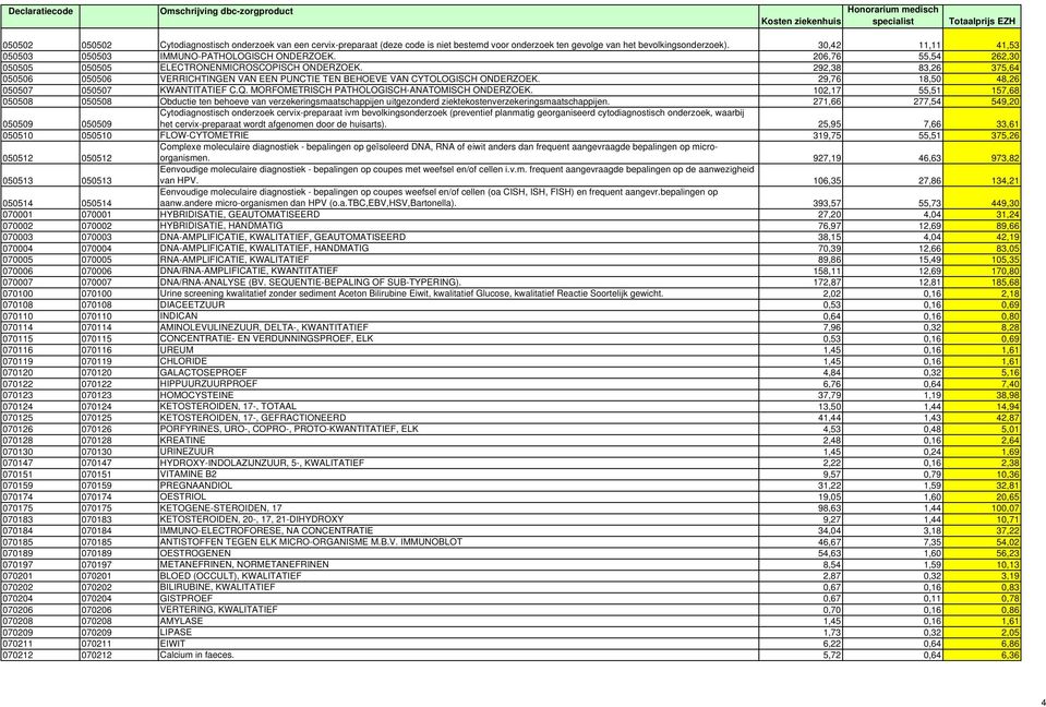 292,38 83,26 375,64 050506 050506 VERRICHTINGEN VAN EEN PUNCTIE TEN BEHOEVE VAN CYTOLOGISCH ONDERZOEK. 29,76 18,50 48,26 050507 050507 KWANTITATIEF C.Q.