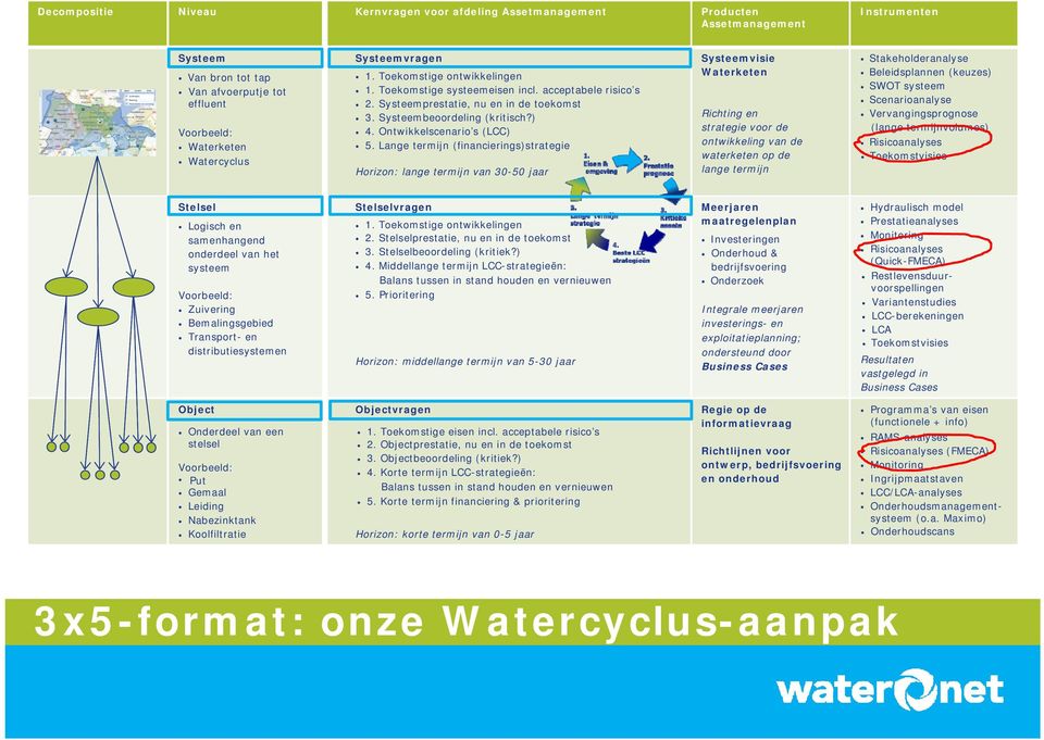 Ontwikkelscenario s (LCC) 5.