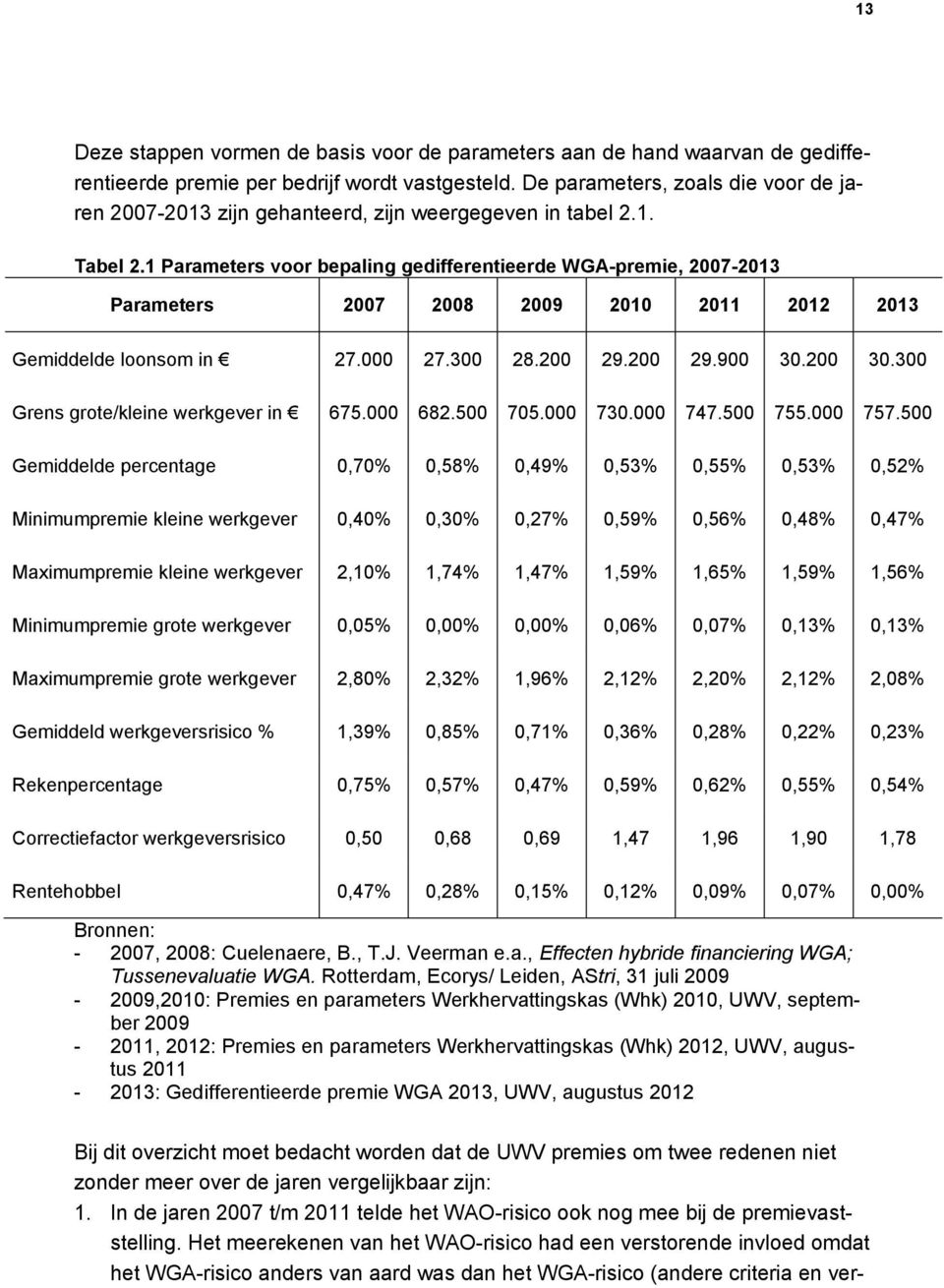 1 Parameters voor bepaling gedifferentieerde WGA-premie, 2007-2013 Parameters 2007 2008 2009 2010 2011 2012 2013 Gemiddelde loonsom in 27.000 27.300 28.200 29.200 29.900 30.200 30.