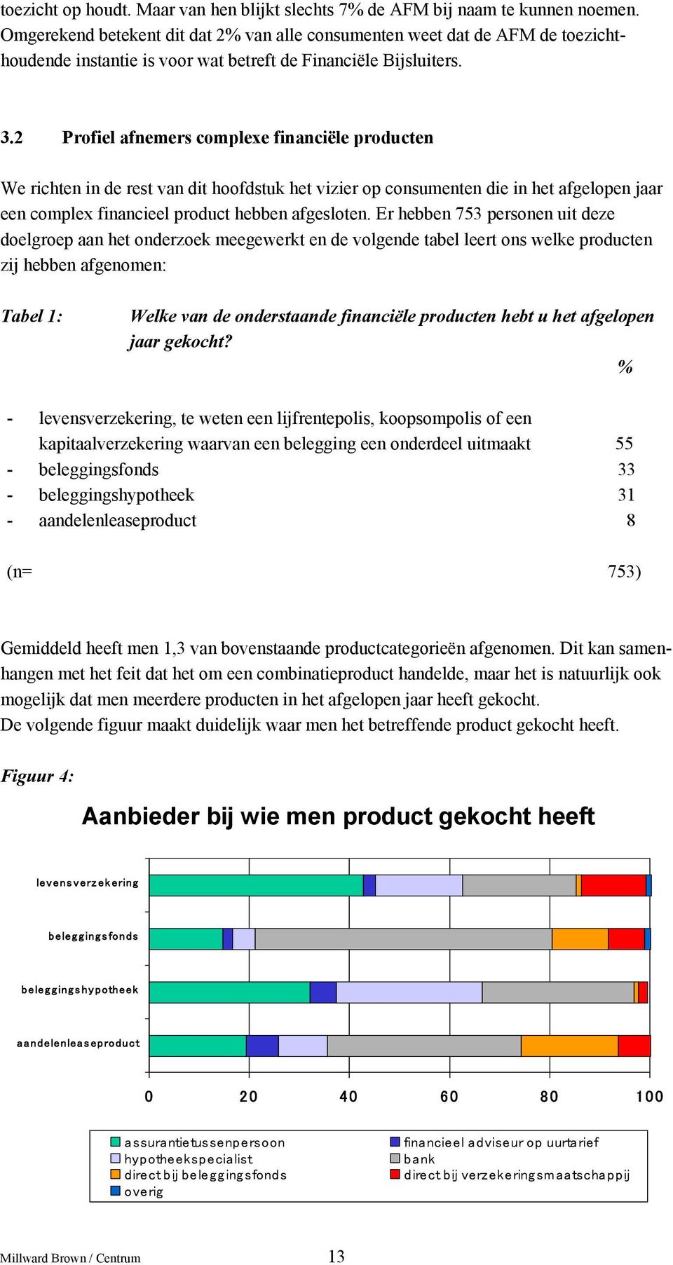 2 Profiel afnemers complexe financiële producten We richten in de rest van dit hoofdstuk het vizier op consumenten die in het afgelopen jaar een complex financieel product hebben afgesloten.