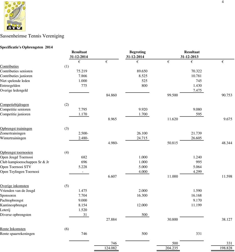 795 9.920 9.080 Competitie junioren 1.170 1.700 595 8.965 11.620 9.675 Opbrengst trainingen (3) Zomertrainingen 2.500-26.100 21.739 Wintertrainingen 2.480-24.715 26.605 4.980-50.815 48.