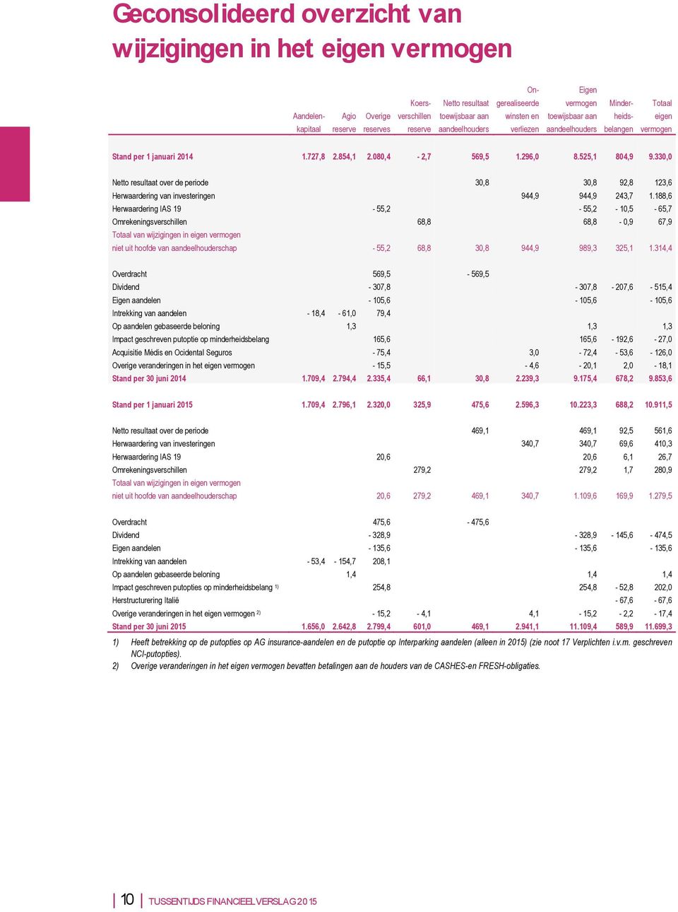 525,1 804,9 9.330,0 Netto resultaat over de periode 30,8 30,8 92,8 123,6 Herwaardering van investeringen 944,9 944,9 243,7 1.