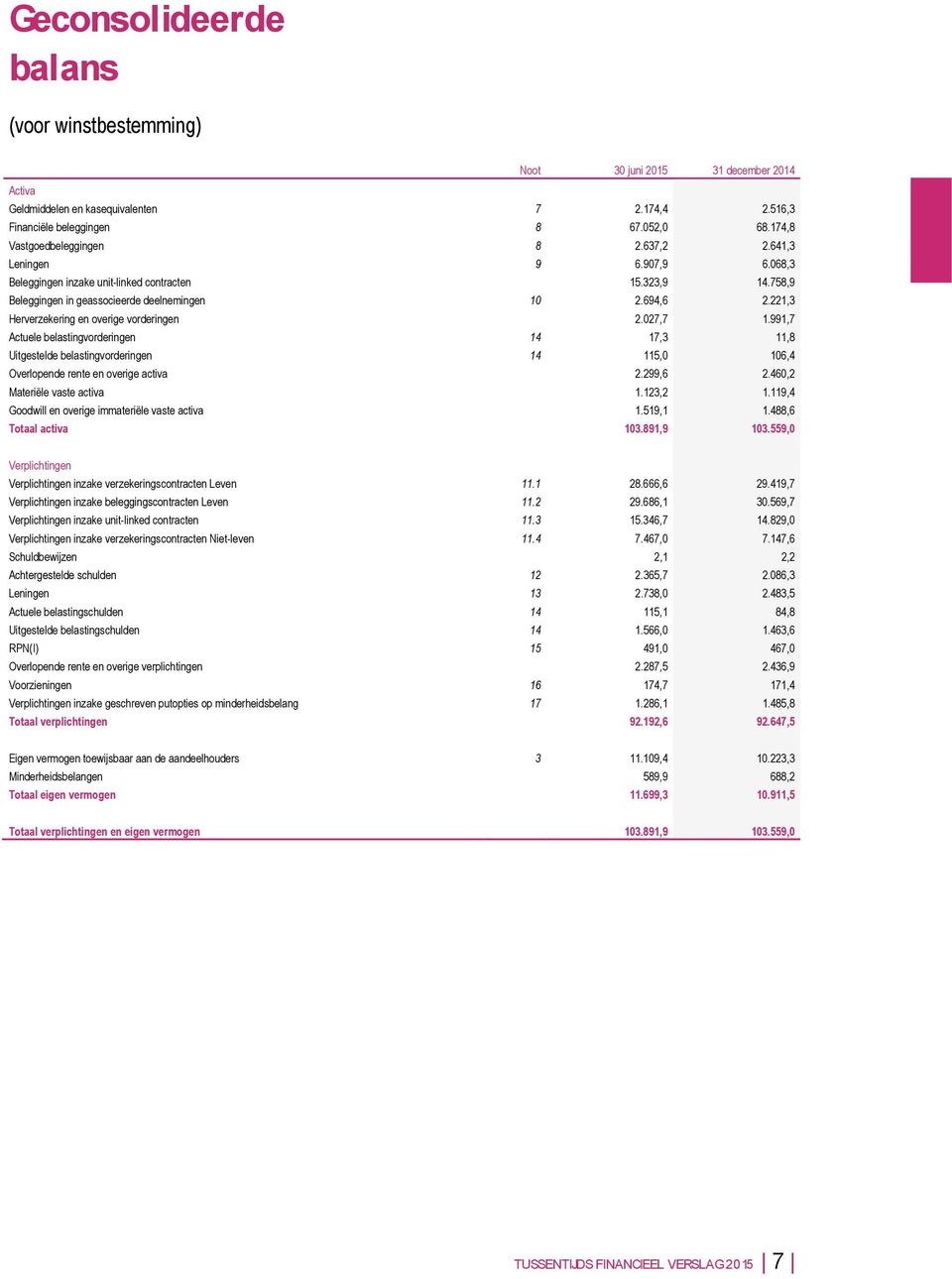 221,3 Herverzekering en overige vorderingen 2.027,7 1.991,7 Actuele belastingvorderingen 14 17,3 11,8 Uitgestelde belastingvorderingen 14 115,0 106,4 Overlopende rente en overige activa 2.299,6 2.