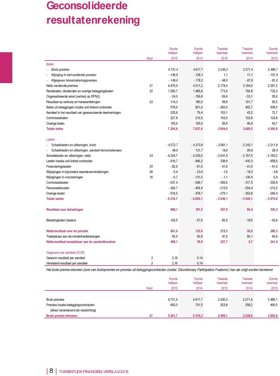 194,6 2.297,2 Rentebaten, dividenden en overige beleggingsbaten 22 1.506,7 1.