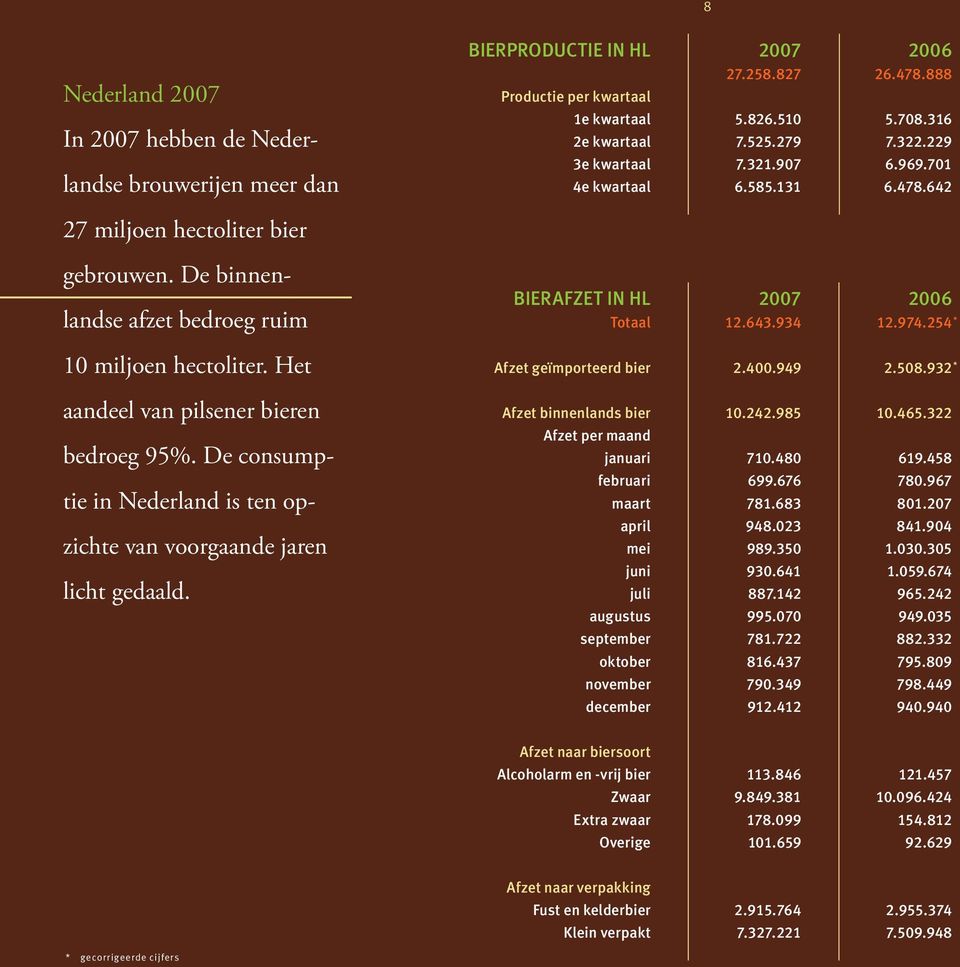 254 * 10 miljoen hectoliter. Het Afzet geïmporteerd bier 2.400.949 2.508.932 * aandeel van pilsener bieren bedroeg 95%. De consumptie in Nederland is ten opzichte van voorgaande jaren licht gedaald.