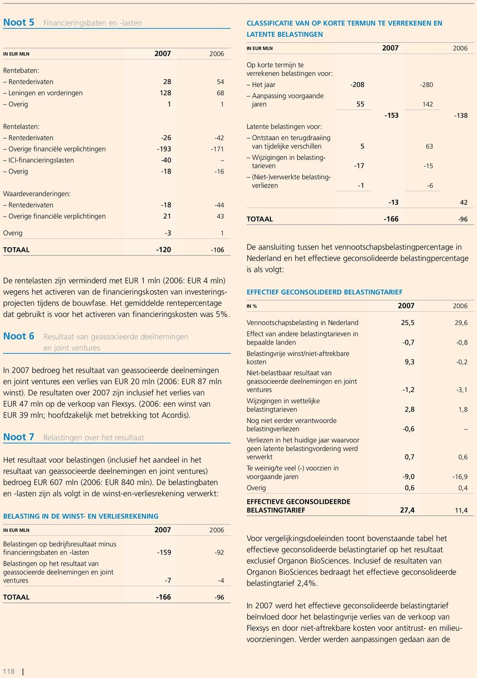 verminderd met EUR 1 mln (2006: EUR 4 mln) wegens het activeren van de financieringskosten van investeringsprojecten tijdens de bouwfase.