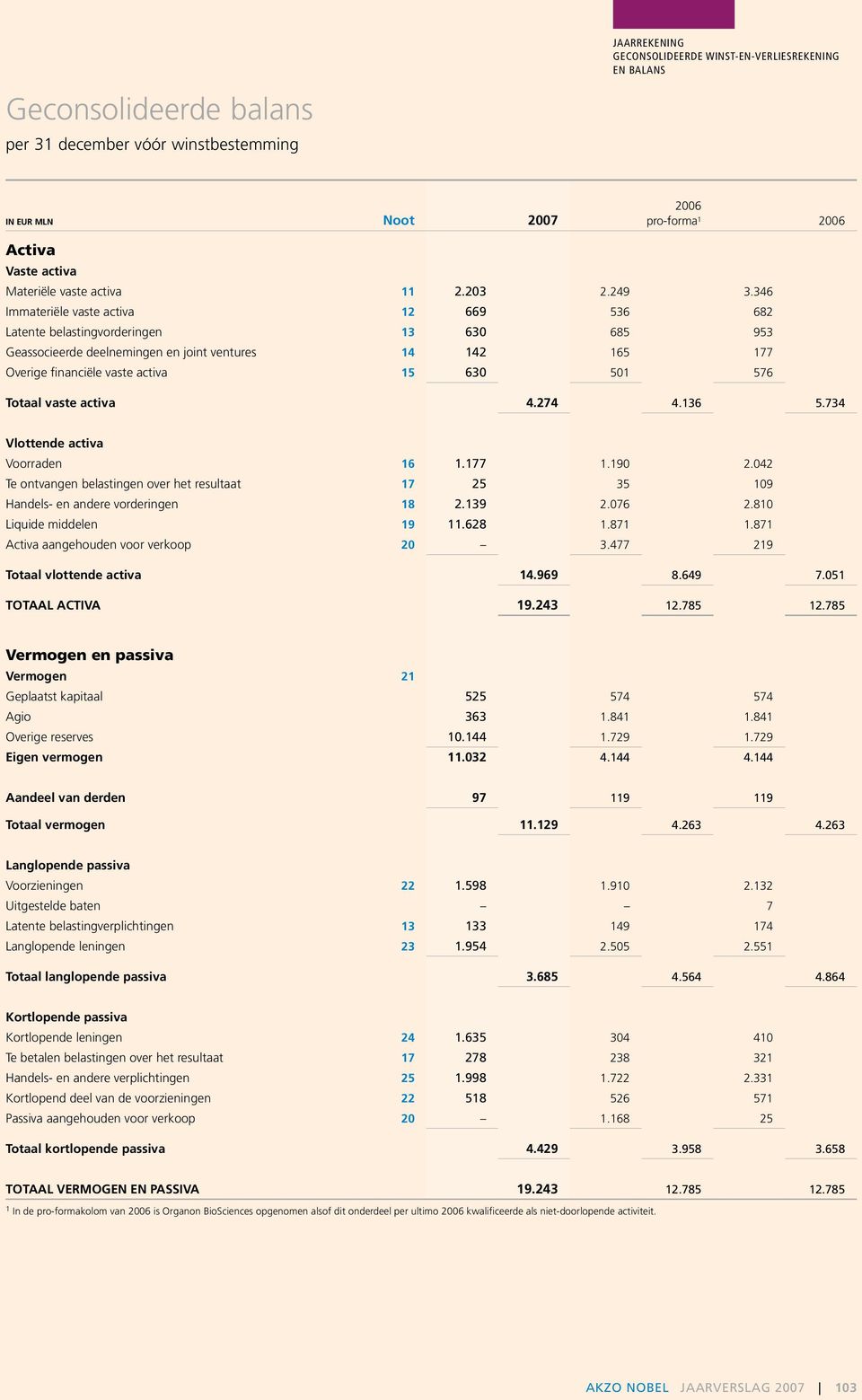 346 Immateriële vaste activa 12 669 536 682 Latente belastingvorderingen 13 630 685 953 Geassocieerde deelnemingen en joint ventures 14 142 165 177 Overige financiële vaste activa 15 630 501 576