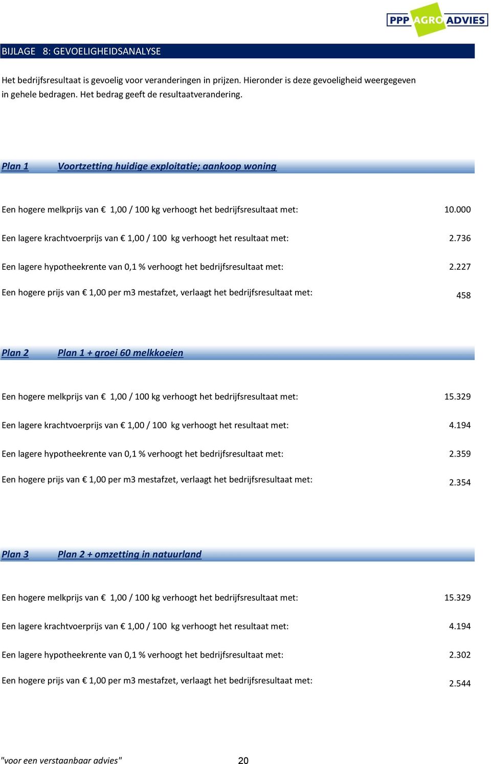 000 Een lagere krachtvoerprijs van 1,00 / 100 kg verhoogt het resultaat met: 2.736 Een lagere hypotheekrente van 0,1 % verhoogt het bedrijfsresultaat met: 2.