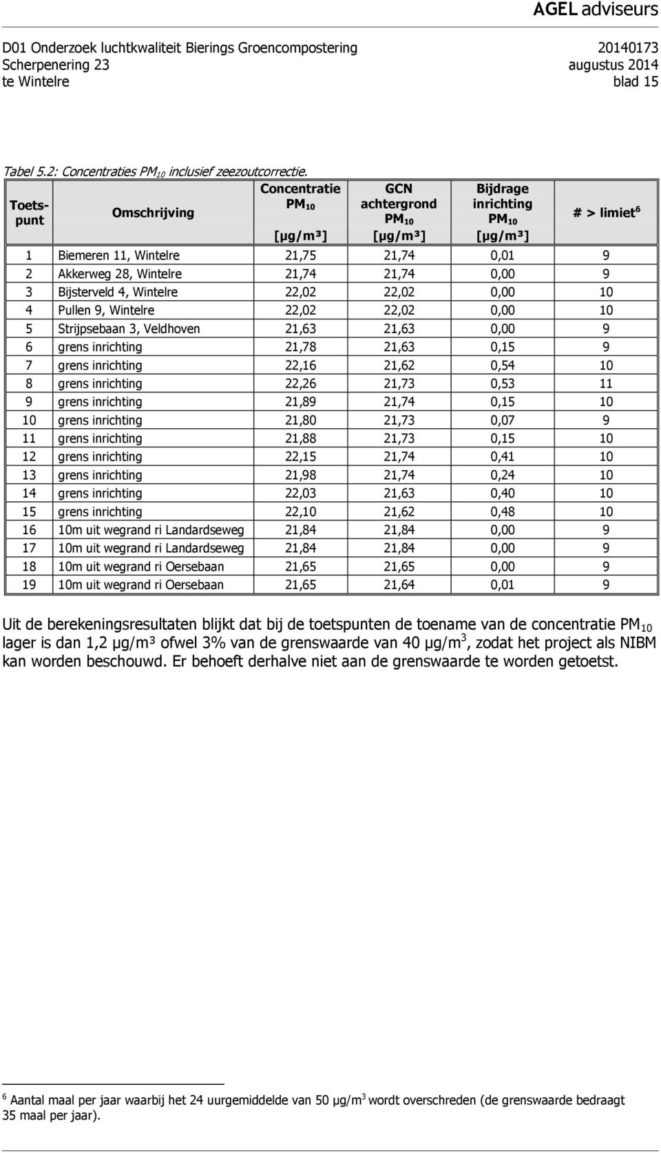 21,74 0,00 9 3 Bijsterveld 4, Wintelre 22,02 22,02 0,00 10 4 Pullen 9, Wintelre 22,02 22,02 0,00 10 5 Strijpsebaan 3, Veldhoven 21,63 21,63 0,00 9 6 grens inrichting 21,78 21,63 0,15 9 7 grens