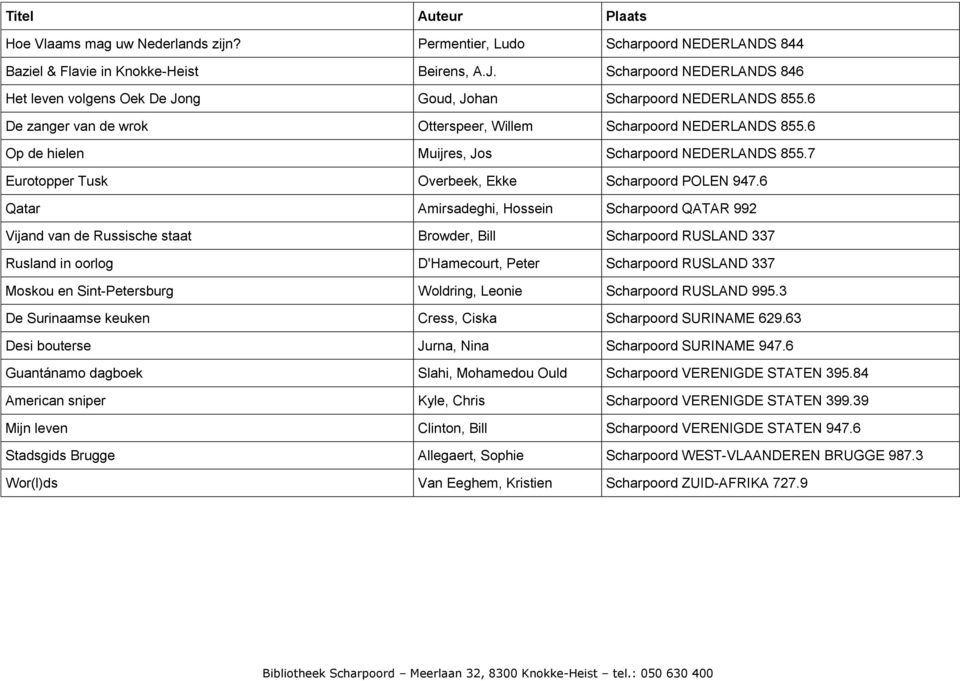 6 Op de hielen Muijres, Jos Scharpoord NEDERLANDS 855.7 Eurotopper Tusk Overbeek, Ekke Scharpoord POLEN 947.