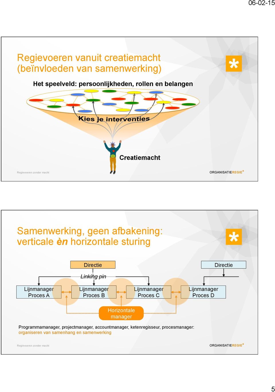 Lijnmanager Proces A Lijnmanager Proces B Lijnmanager Proces C Lijnmanager Proces D Horizontale manager