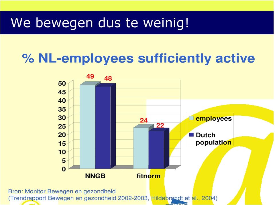 5 0 49 48 NNGB 24 22 fitnorm employees Dutch population Bron: