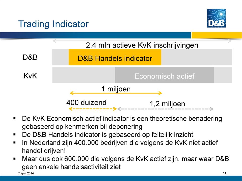 deponering De D&B Handels indicator is gebaseerd op feitelijk inzicht In Nederland zijn 400.