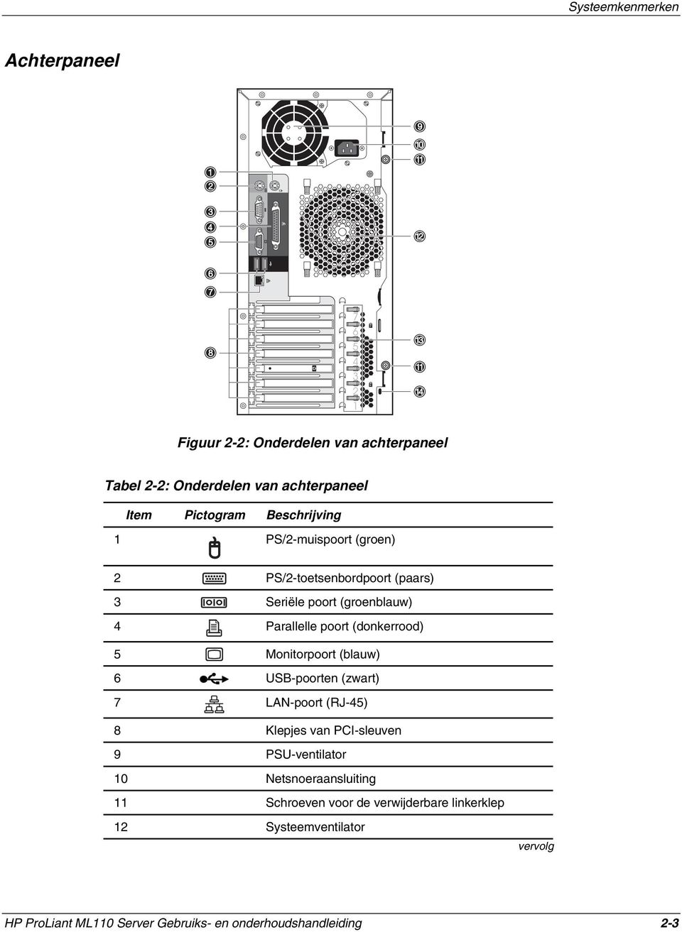 5 Monitorpoort (blauw) 6 USB-poorten (zwart) 7 LAN-poort (RJ-45) 8 Klepjes van PCI-sleuven 9 PSU-ventilator 10 Netsnoeraansluiting