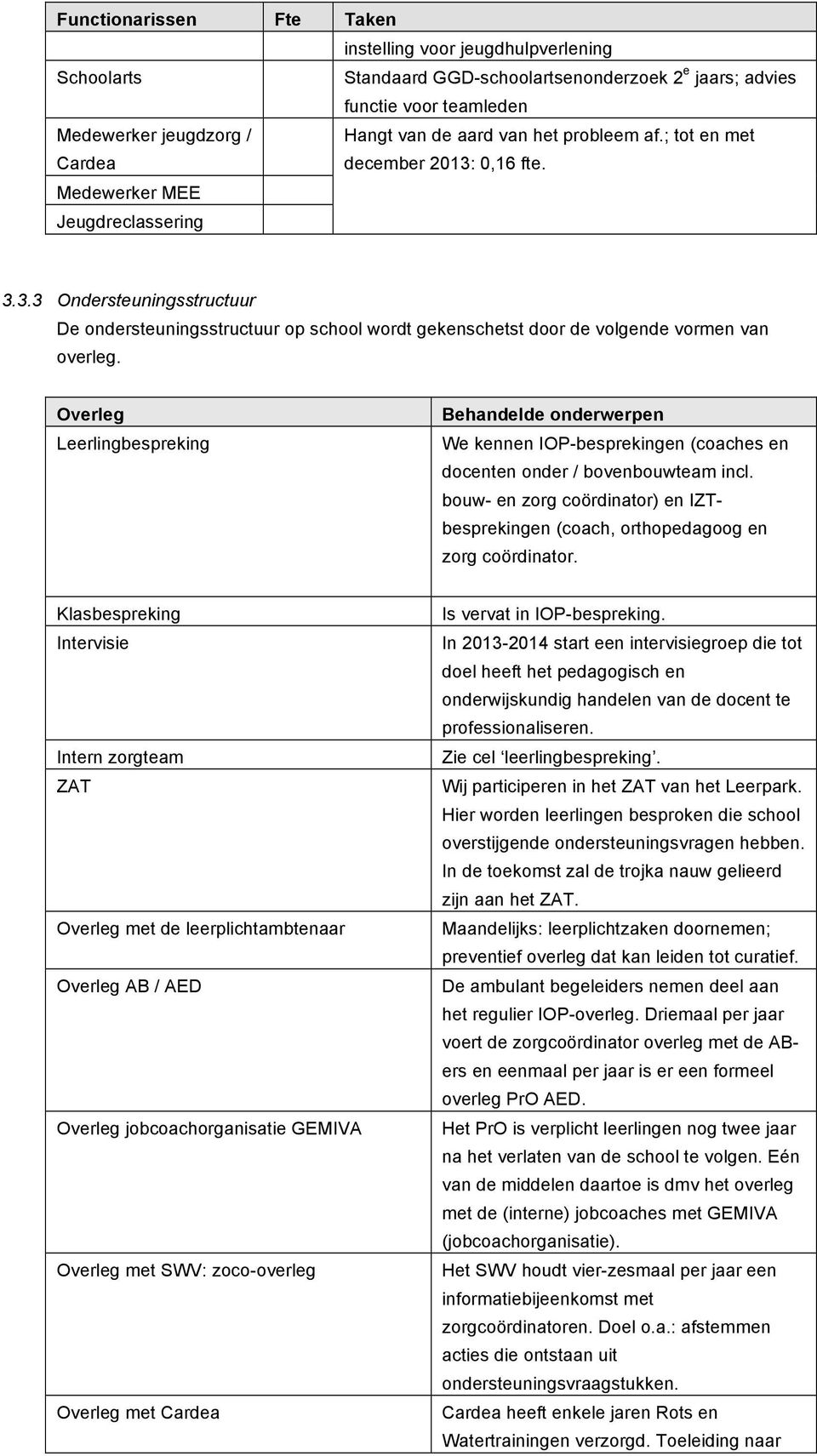 0,16 fte. 3.3.3 Ondersteuningsstructuur De ondersteuningsstructuur op school wordt gekenschetst door de volgende vormen van overleg. Overleg Leerlingbespreking 3.3.4 Behandelde onderwerpen We kennen IOP-besprekingen (coaches en docenten onder / bovenbouwteam incl.