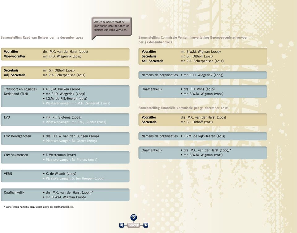 j. Secretaris mr. R.A. Scherpenisse (2012) Samenstelling Commissie Vergunningverlening Beroepsgoederenvervoer per 31 december 2012 Voorzitter mr. B.W.M. Wigman (2009) Secretaris mr. G.J.