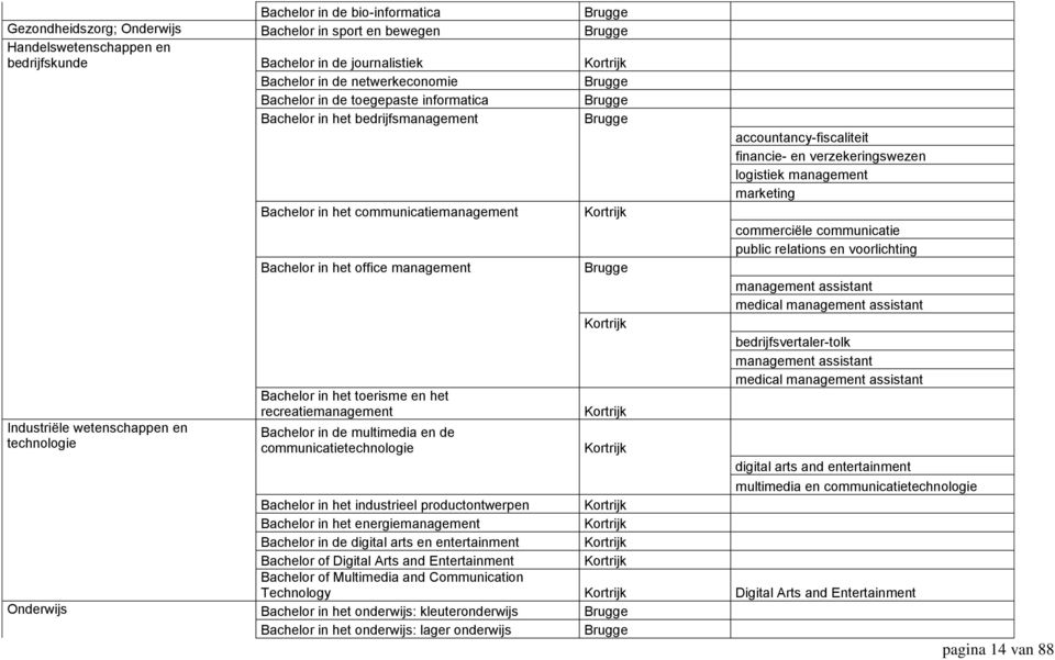 management Bachelor in het toerisme en het recreatiemanagement Bachelor in de multimedia en de communicatietechnologie Brugge accountancy-fiscaliteit financie- en verzekeringswezen logistiek