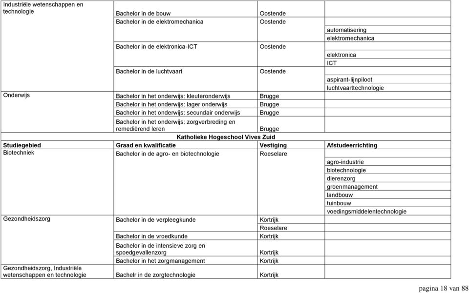 ICT aspirant-lijnpiloot luchtvaarttechnologie Bachelor in het onderwijs: zorgverbreding en remediërend leren Brugge Katholieke Hogeschool Vives Zuid Studiegebied Graad en kwalificatie Vestiging