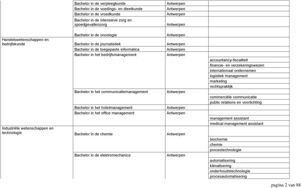 het office management Industriële wetenschappen en technologie Bachelor in de chemie Bachelor in de elektromechanica accountancy-fiscaliteit financie- en verzekeringswezen internationaal ondernemen