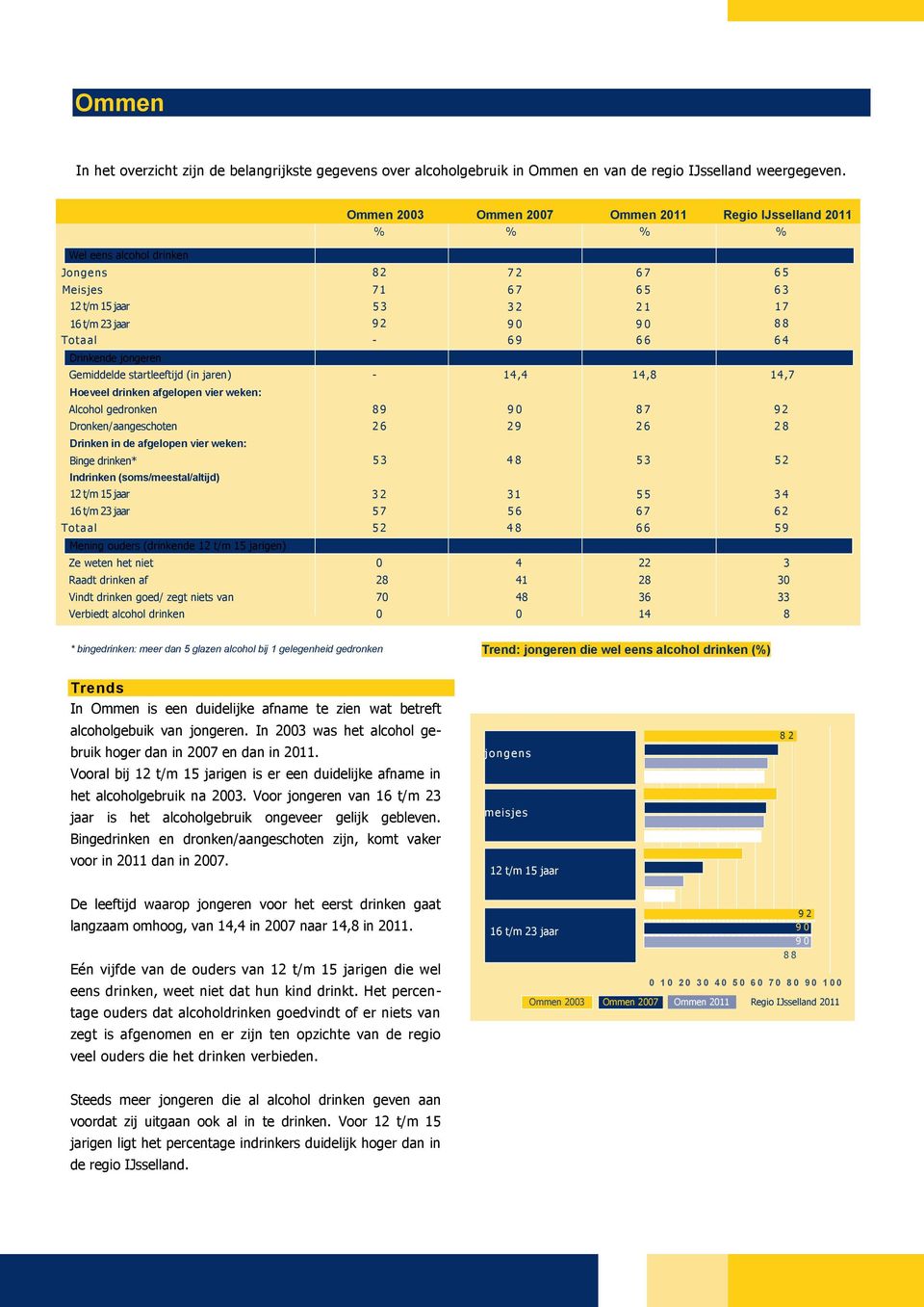 Dronken/aangeschoten Drinken in de afgelopen vier weken: Binge drinken* Indrinken (soms/meestal/altijd) 12 t/m 15 jaar 16 t/m 23 jaar Totaal Mening ouders (drinkende 12 t/m 15 jarigen) Ommen 2003