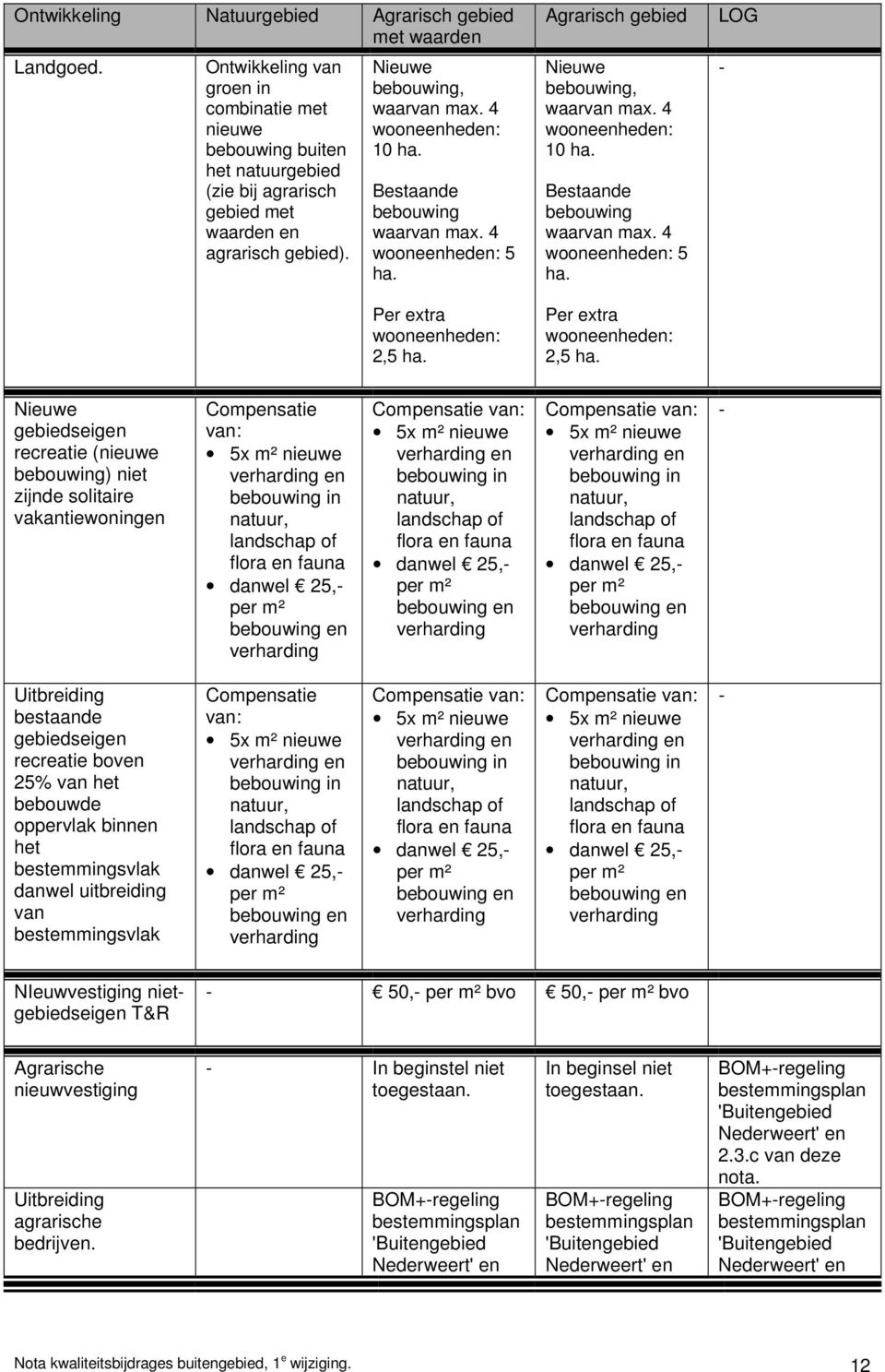 Bestaande bebouwing waarvan max. 4 wooneenheden: 5 ha. Per extra wooneenheden: 2,5 ha. Agrarisch gebied Nieuwe bebouwing, waarvan max. 4 wooneenheden: 10 ha. Bestaande bebouwing waarvan max.