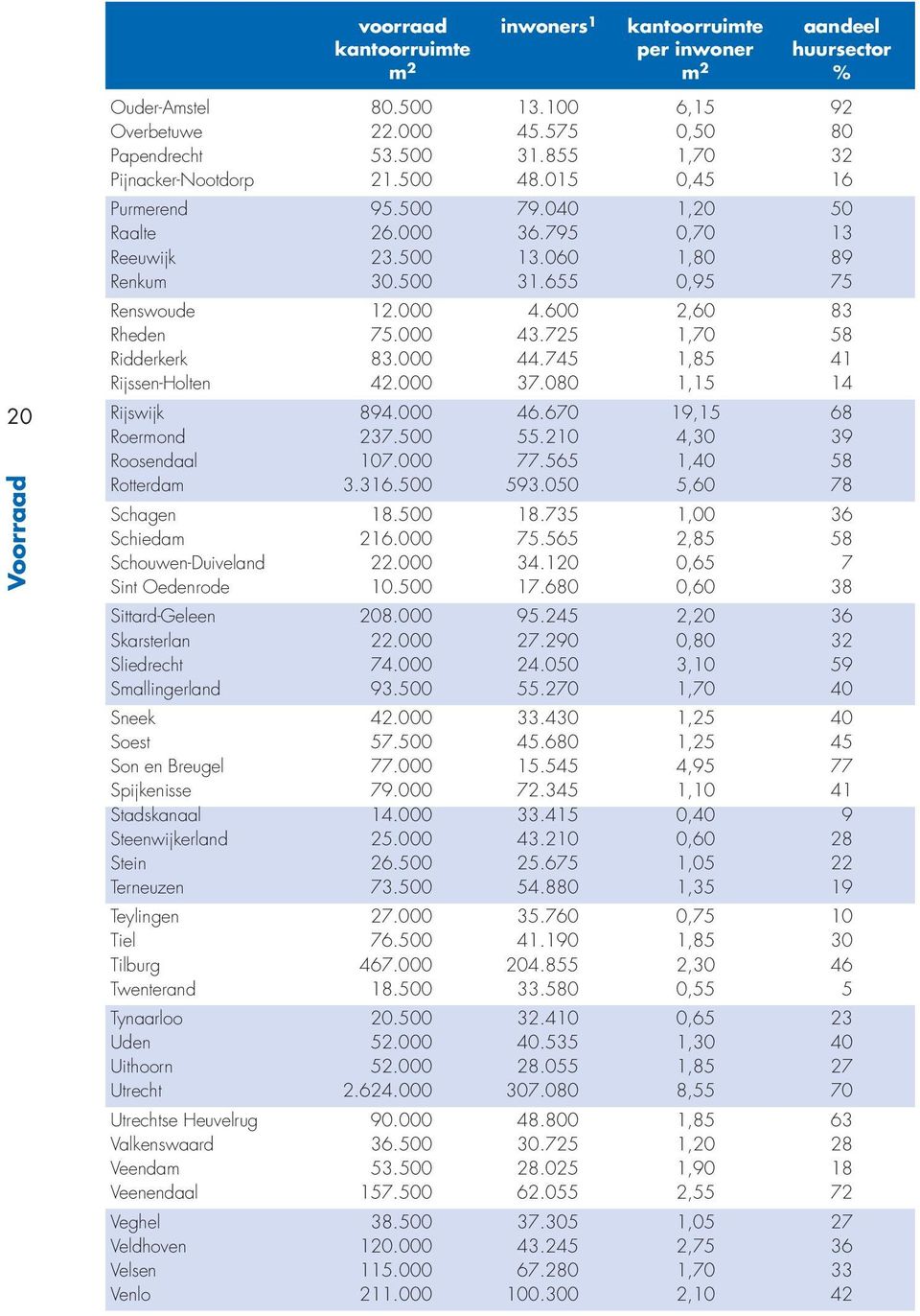 600 2,60 83 Rheden 75.000 43.725 1,70 58 Ridderkerk 83.000 44.745 1,85 41 Rijssen-Holten 42.000 37.080 1,15 14 Rijswijk 894.000 46.670 19,15 68 Roermond 237.500 55.210 4,30 39 Roosendaal 107.000 77.