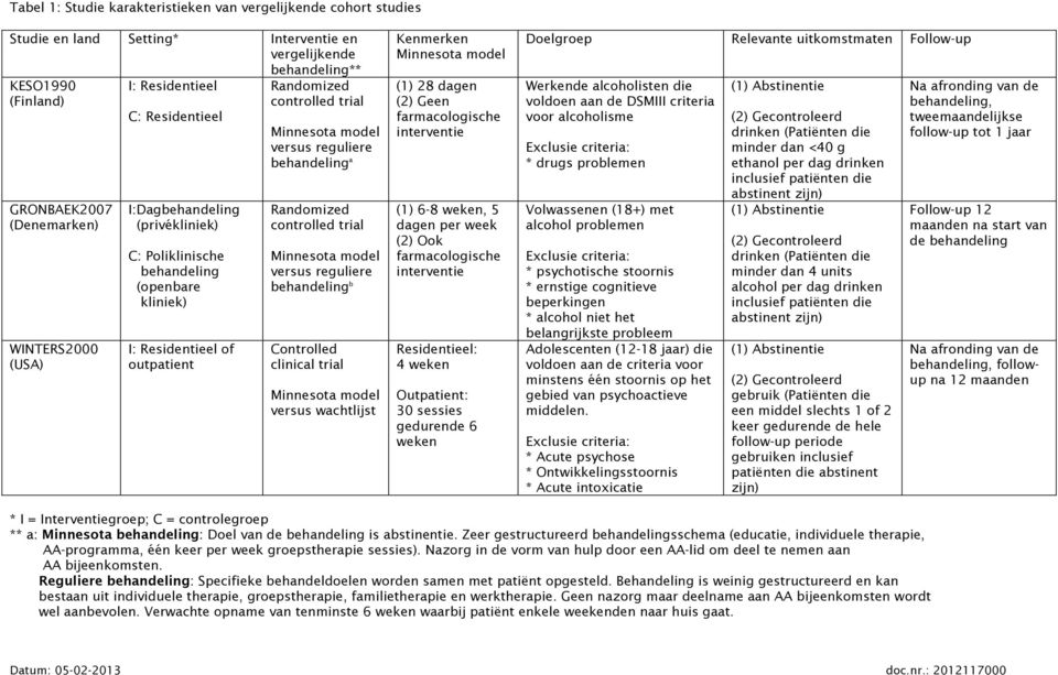 behandeling a Randomized controlled trial Minnesota model versus reguliere behandeling b Controlled clinical trial Minnesota model versus wachtlijst Kenmerken Minnesota model (1) 28 dagen (2) Geen