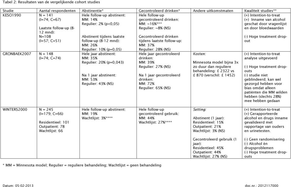 10% (p=0,05) Hele jaar abstinent: MM: 35% Regulier: 20% (p=0,043) Na 1 jaar abstinent: MM: 53% Regulier: 43% (NS) Hele follow-up gecontroleerd drinken: MM: ~16%*** Regulier: ~8% (NS) Gecontroleerd