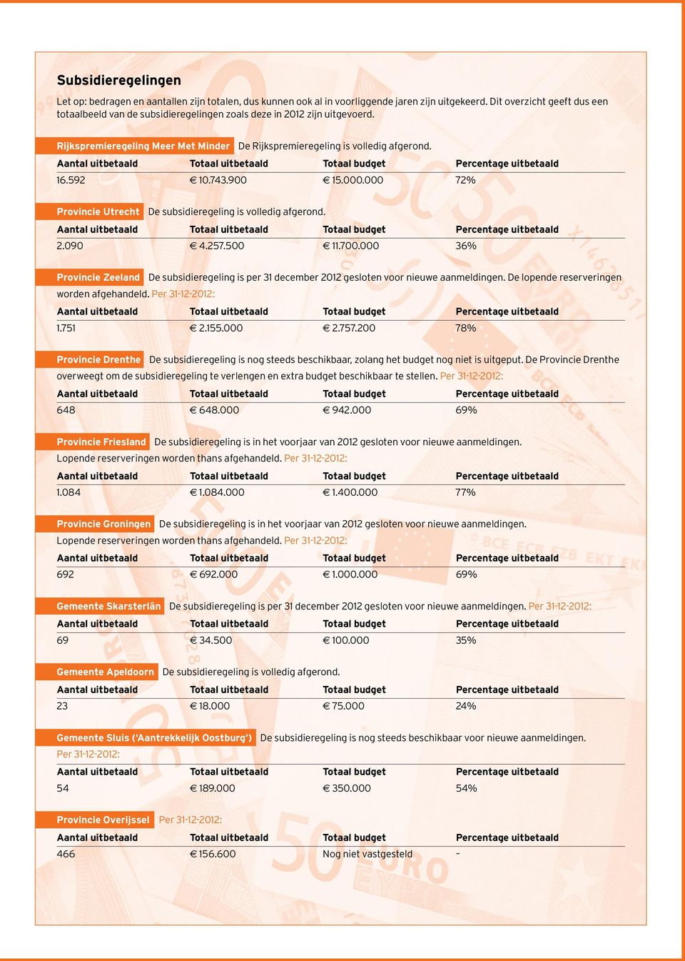 . 72% Provincie Utrecht De subsidieregeling is volledig afgerond. 2.9 4.257.5 11.7. 36% Provincie Zeeland De subsidieregeling is per 31 december 212 gesloten voor nieuwe aanmeldingen.