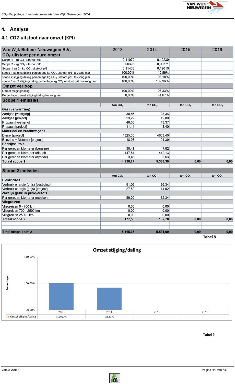 2013 2014 2015 2016 CO₂ uitstoot per euro omzet Scope 1 - kg CO₂ uitstoot p/ 0,11070 0,12239 Scope 2 - kg CO₂ uitstoot p/ 0,00398 0,00371 Scope 1 en 2 - kg CO₂ uitstoot p/ 0,11468 0,12610 scope 1